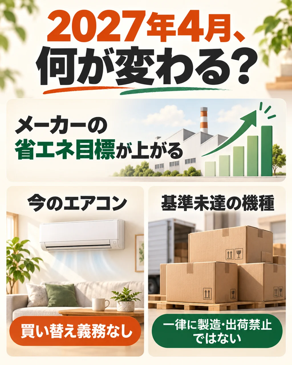 2027年4月から変わることを、メーカーの省エネ目標と消費者の買い替え義務に分けた図