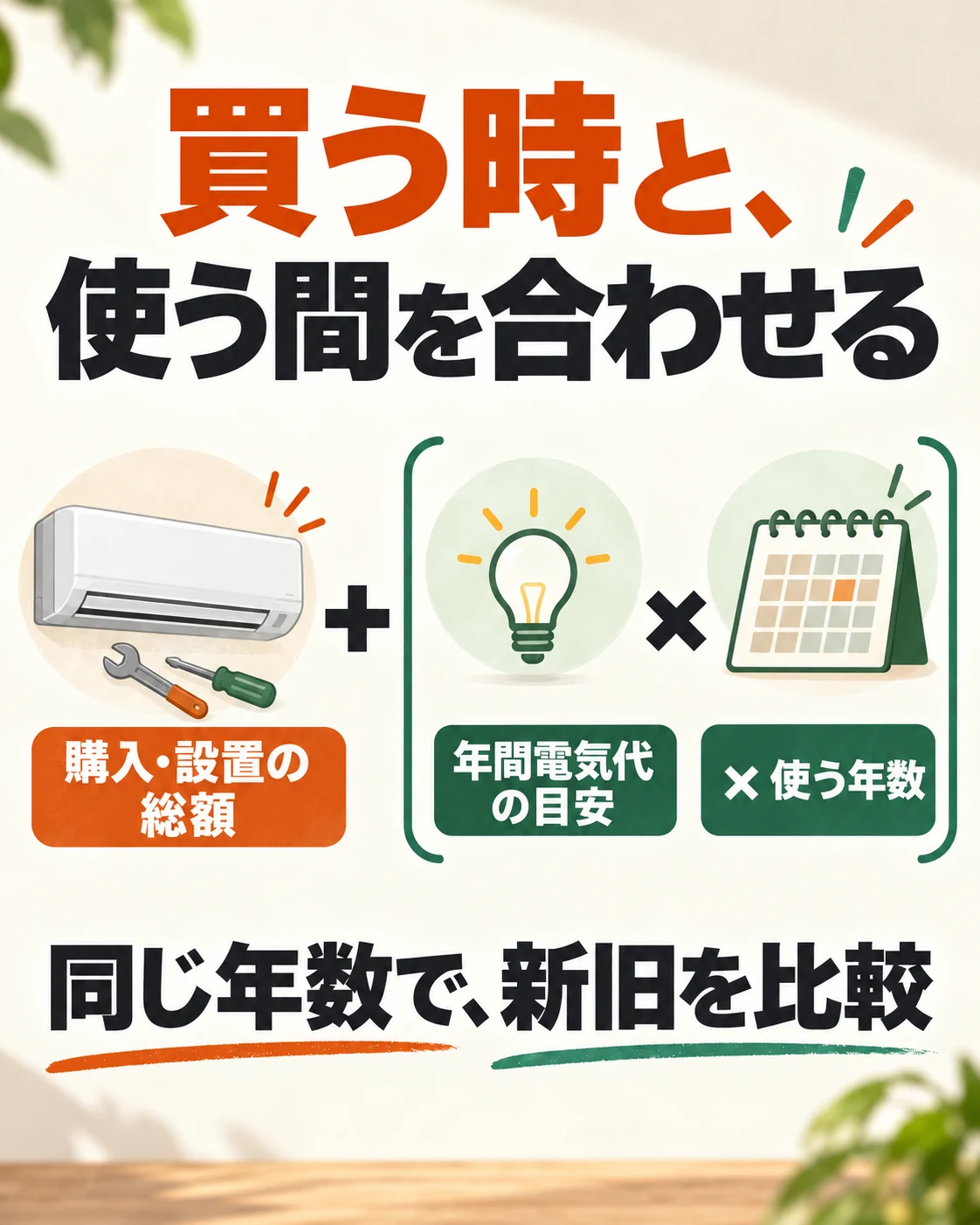 購入設置費に年間電気代と利用年数の積を足し、新旧を同じ年数で比較する