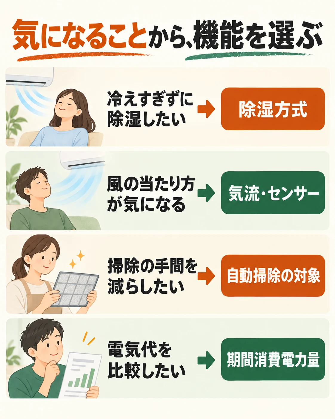 除湿、風、掃除、電気代の希望に合わせて各機能の仕様を確認する