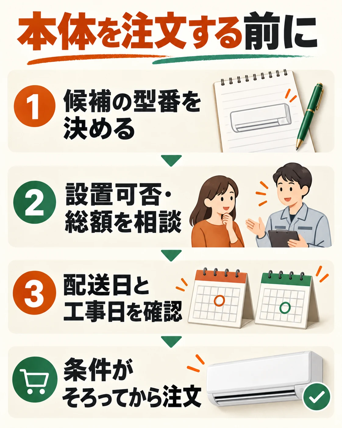 候補型番、設置可否と総額、配送日と工事日を確認してから本体を注文する