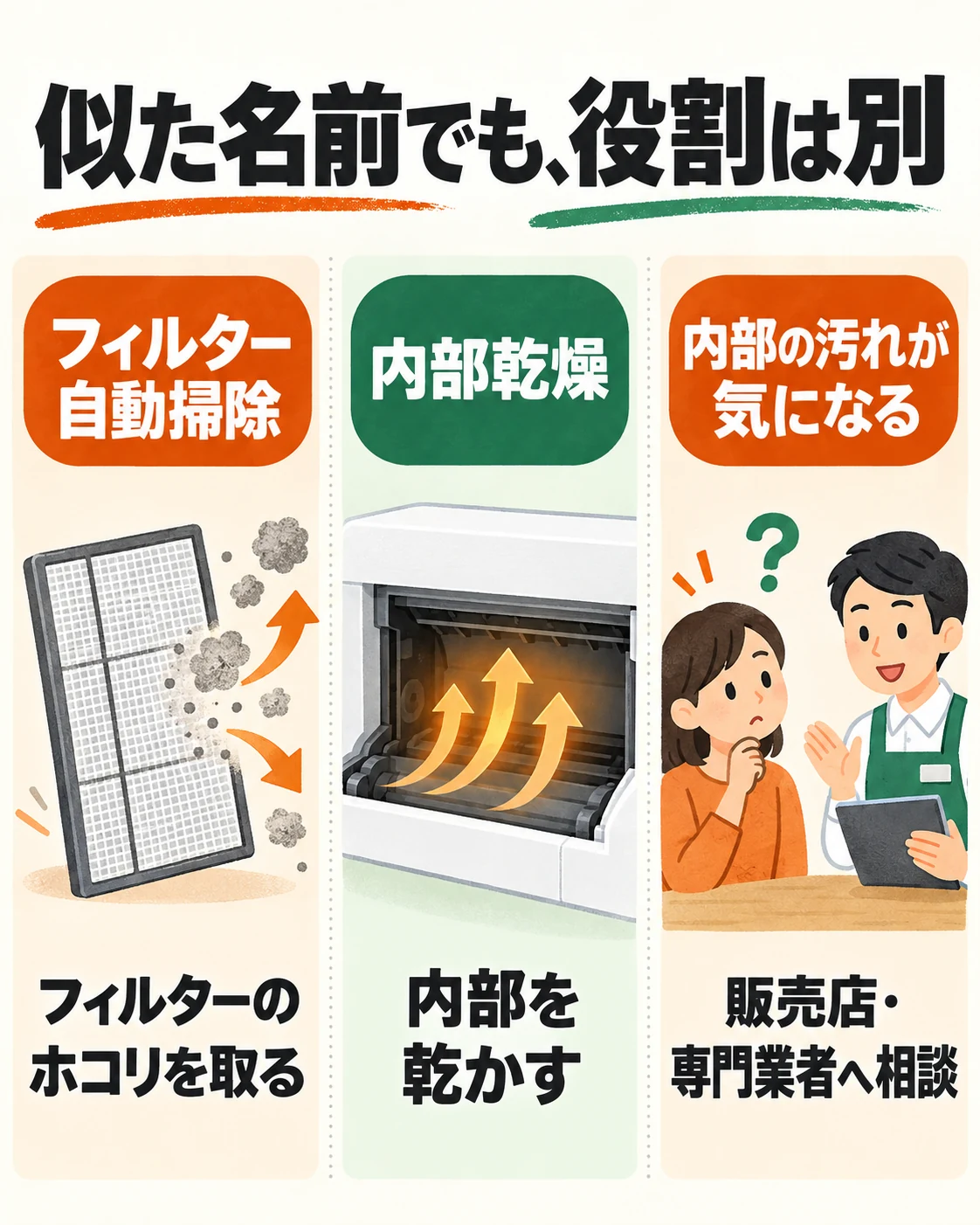 フィルター自動掃除と内部乾燥の役割を区別し、内部の汚れは販売店や専門業者へ相談する
