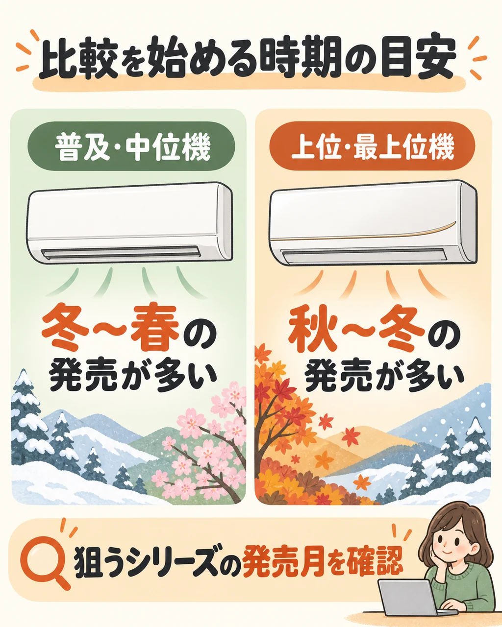 普及・中位機は冬から春、上位・最上位機は秋から冬に発売が多いという比較開始時期の目安
