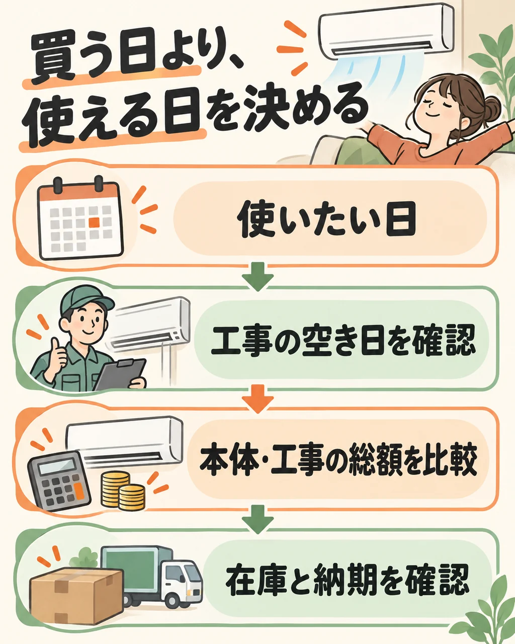 エアコンを使いたい日から、工事の空き日、総額、在庫と納期を逆算する流れ