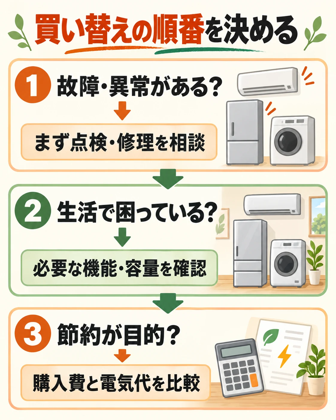 故障や異常、生活上の困りごと、節約目的の順に確認して買い替えの優先順位を考える