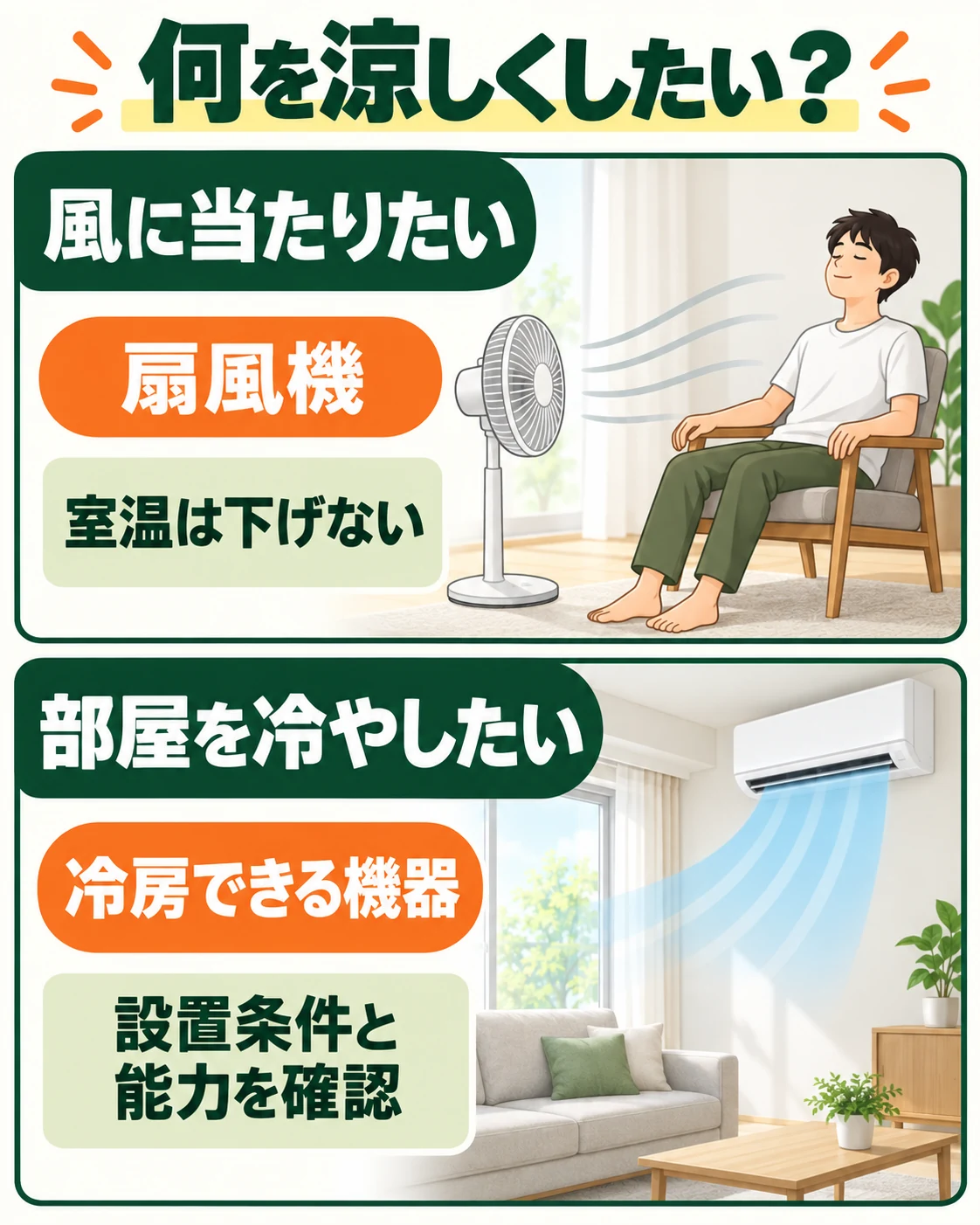 扇風機は人に風を当てる道具、冷房機器は条件に合う部屋の温度を下げる道具として分ける。