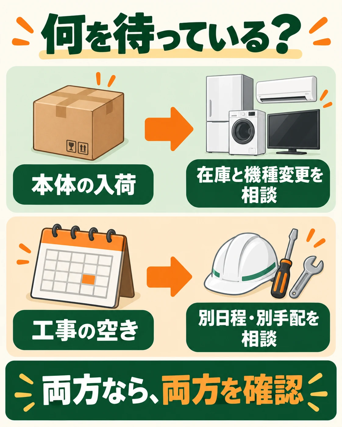 本体入荷待ちは在庫と機種変更、工事枠待ちは別日程や別手配を相談する。