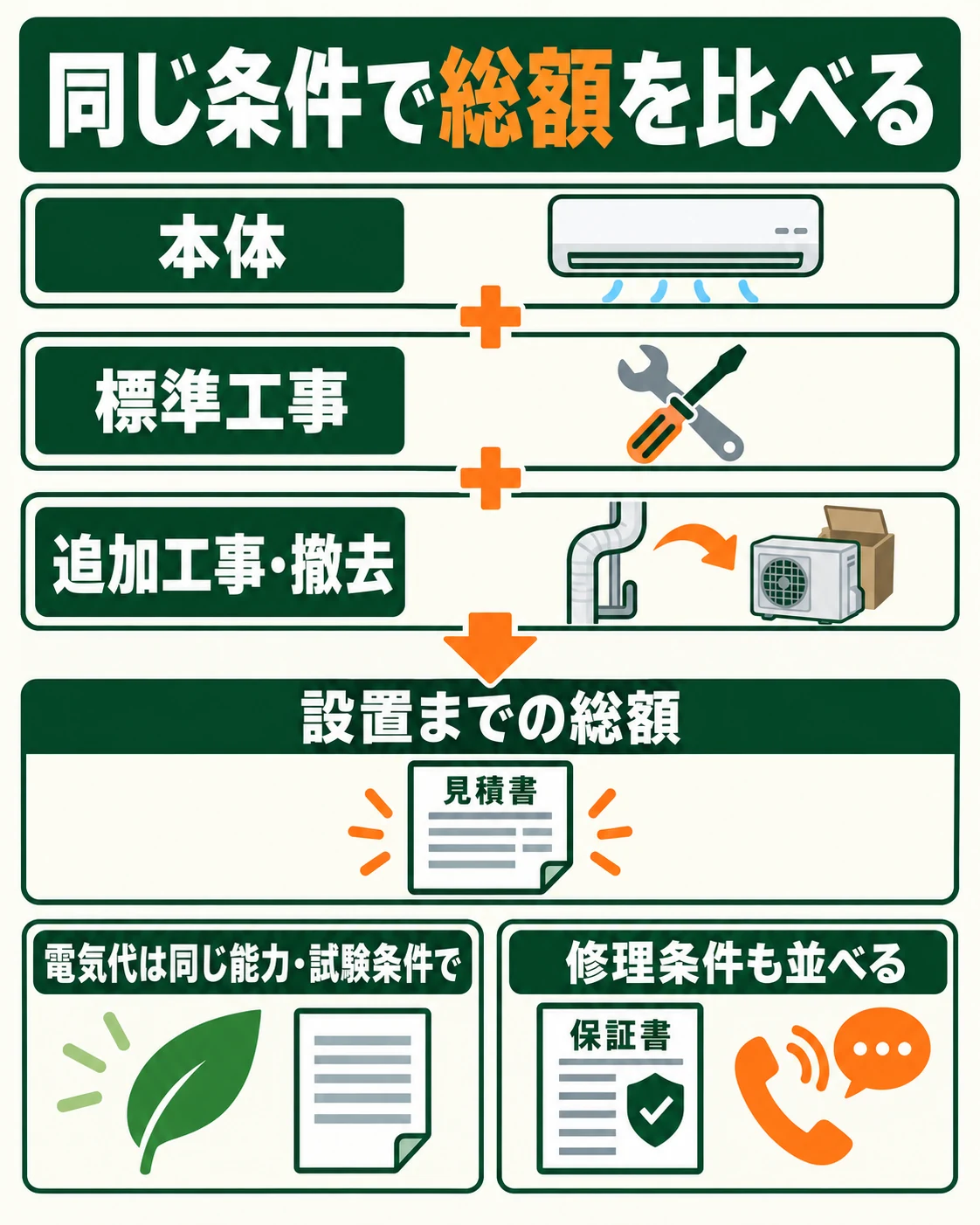 本体、標準工事、追加工事と撤去の費用を合わせ、さらに同じ条件の電気代と修理条件を比較する。