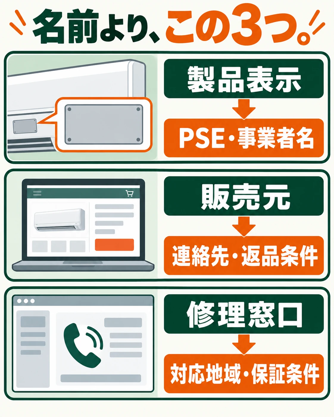 製品表示のPSEと事業者名、販売元の連絡先と返品条件、修理窓口の対応地域と保証条件を確認する。