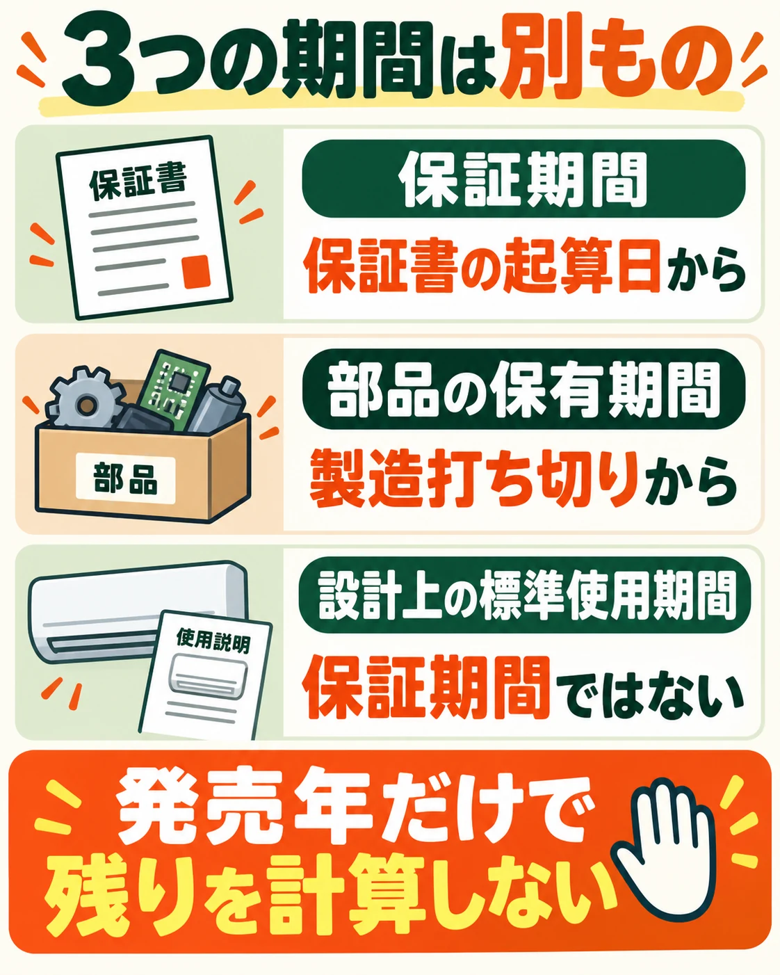 保証期間、製造打ち切りを起点とする部品保有期間、保証とは異なる設計上の標準使用期間を区別する。