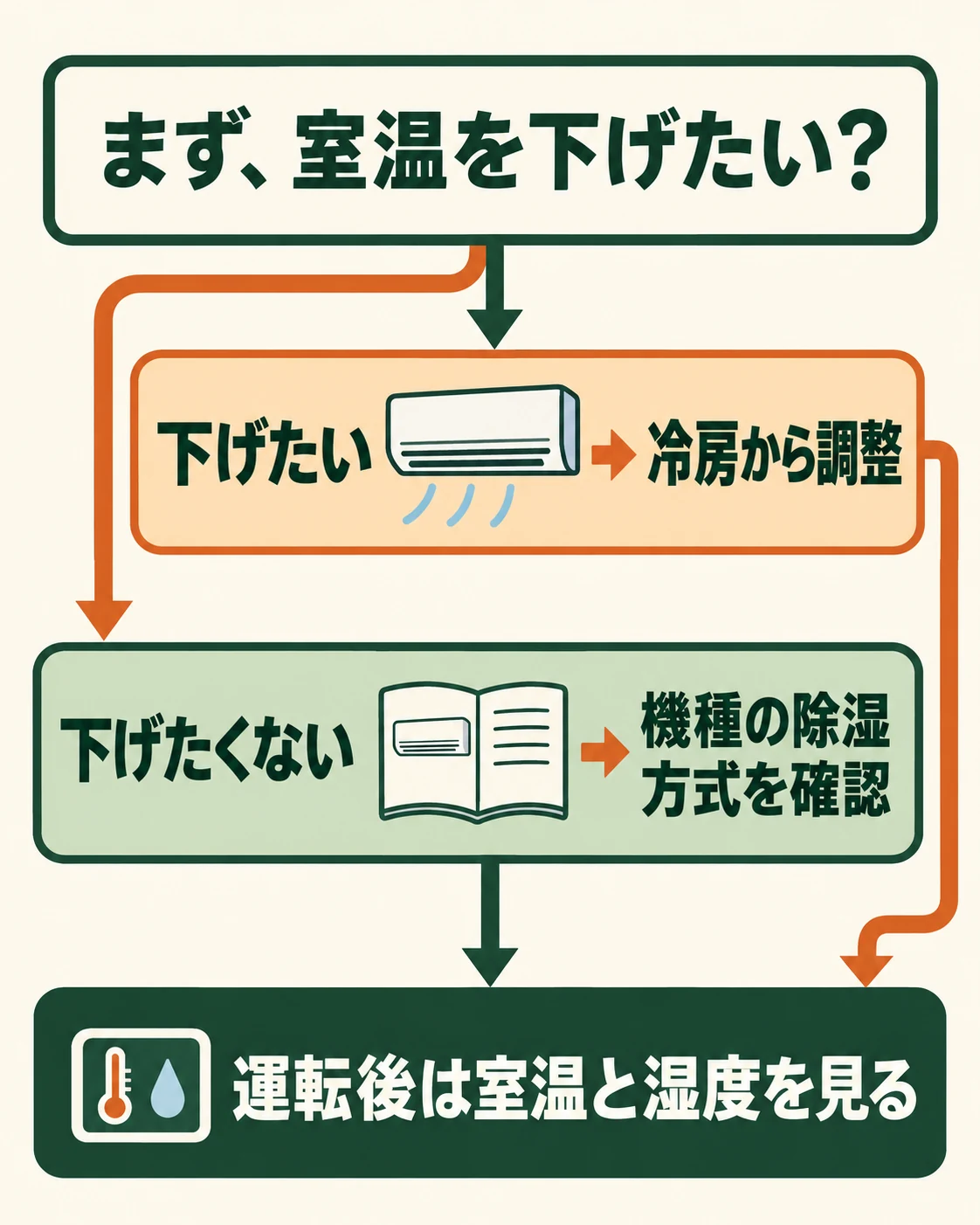室温を下げたいなら冷房から調整し、下げたくないなら機種の除湿方式を確認する。