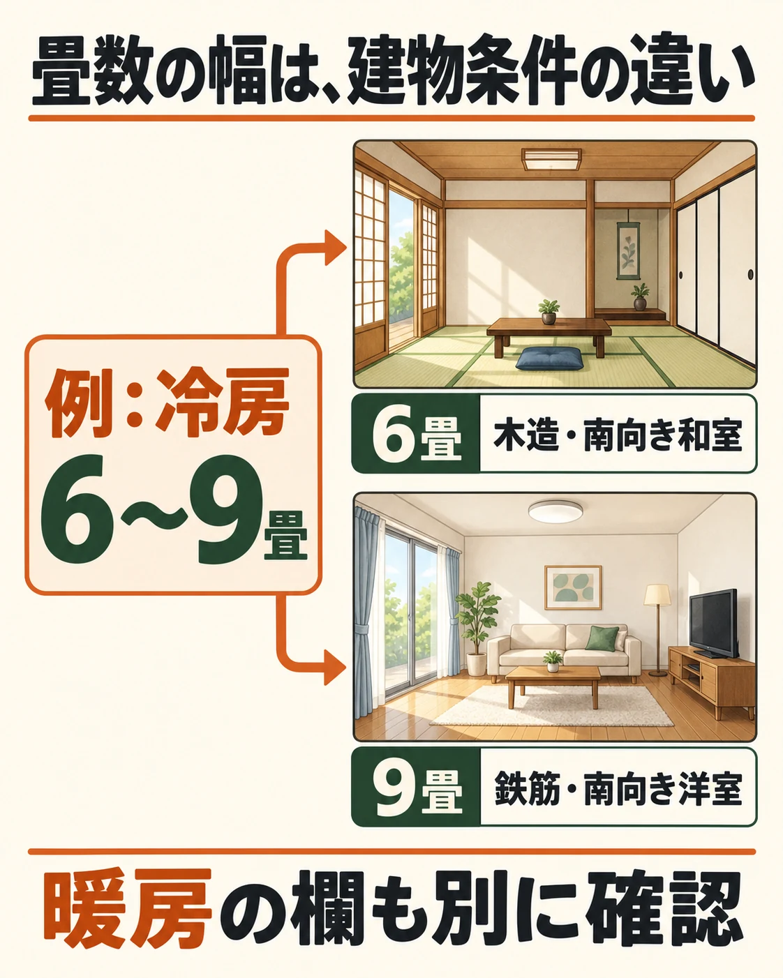 冷房6〜9畳の例では、小さい数値が木造南向き和室、大きい数値が鉄筋南向き洋室の目安を表す。