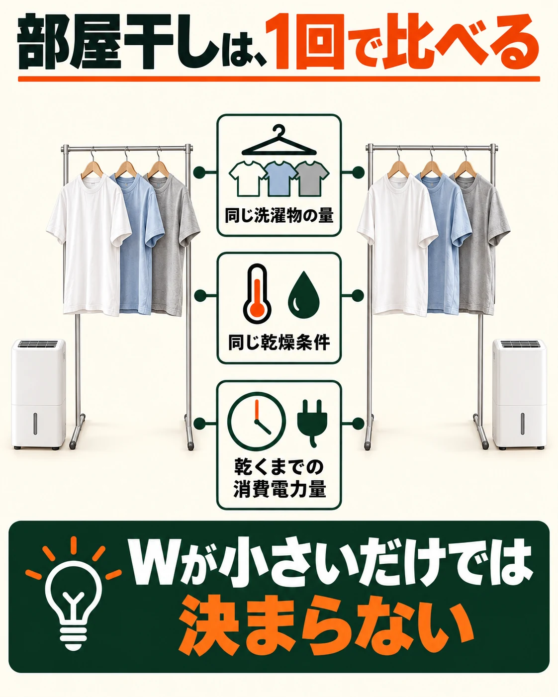 同じ洗濯量と乾燥条件で、乾くまでの消費電力量を比べる。
