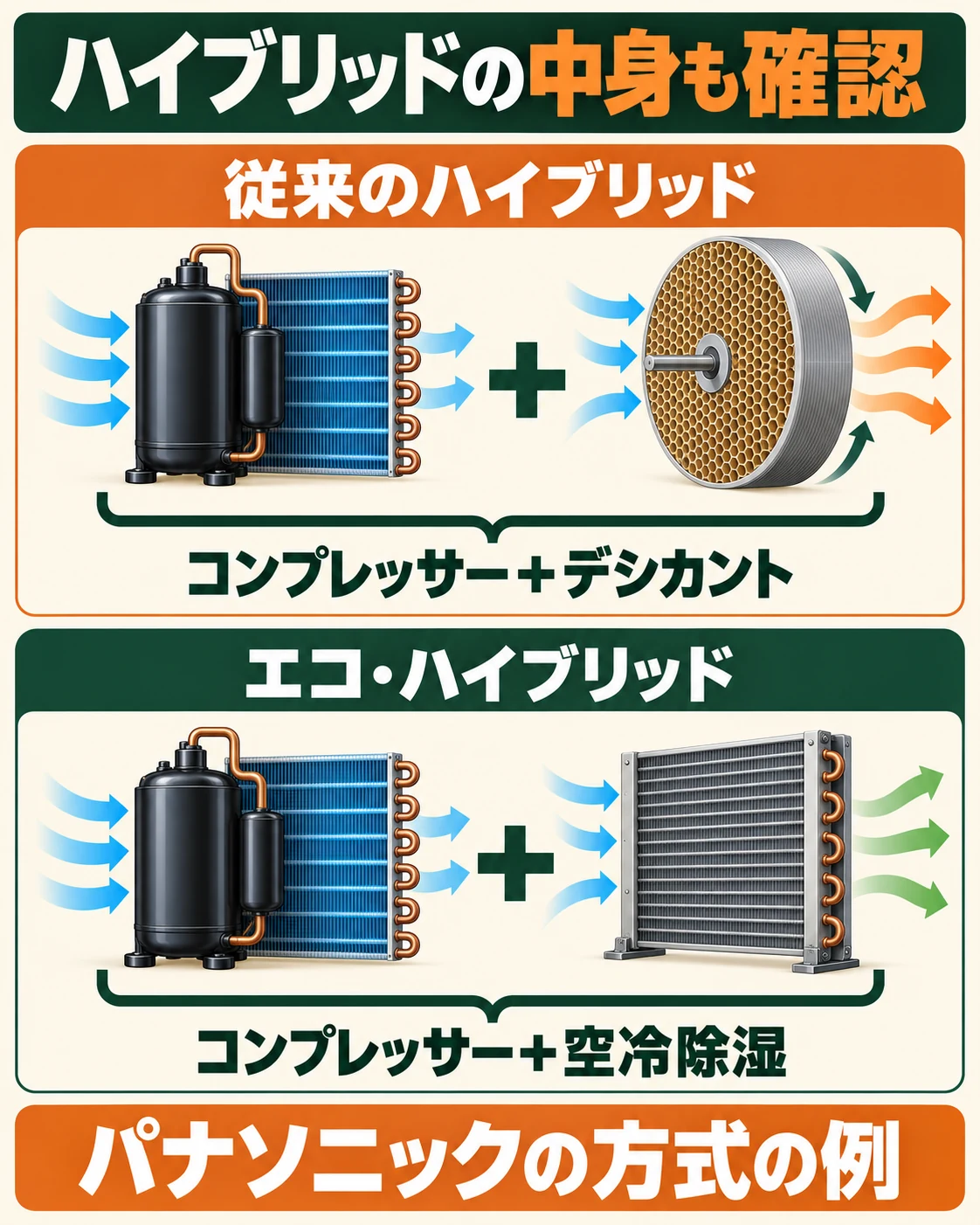 従来ハイブリッドのコンプレッサーとデシカント、パナソニックのエコハイブリッドのコンプレッサーと空冷除湿を区別する。