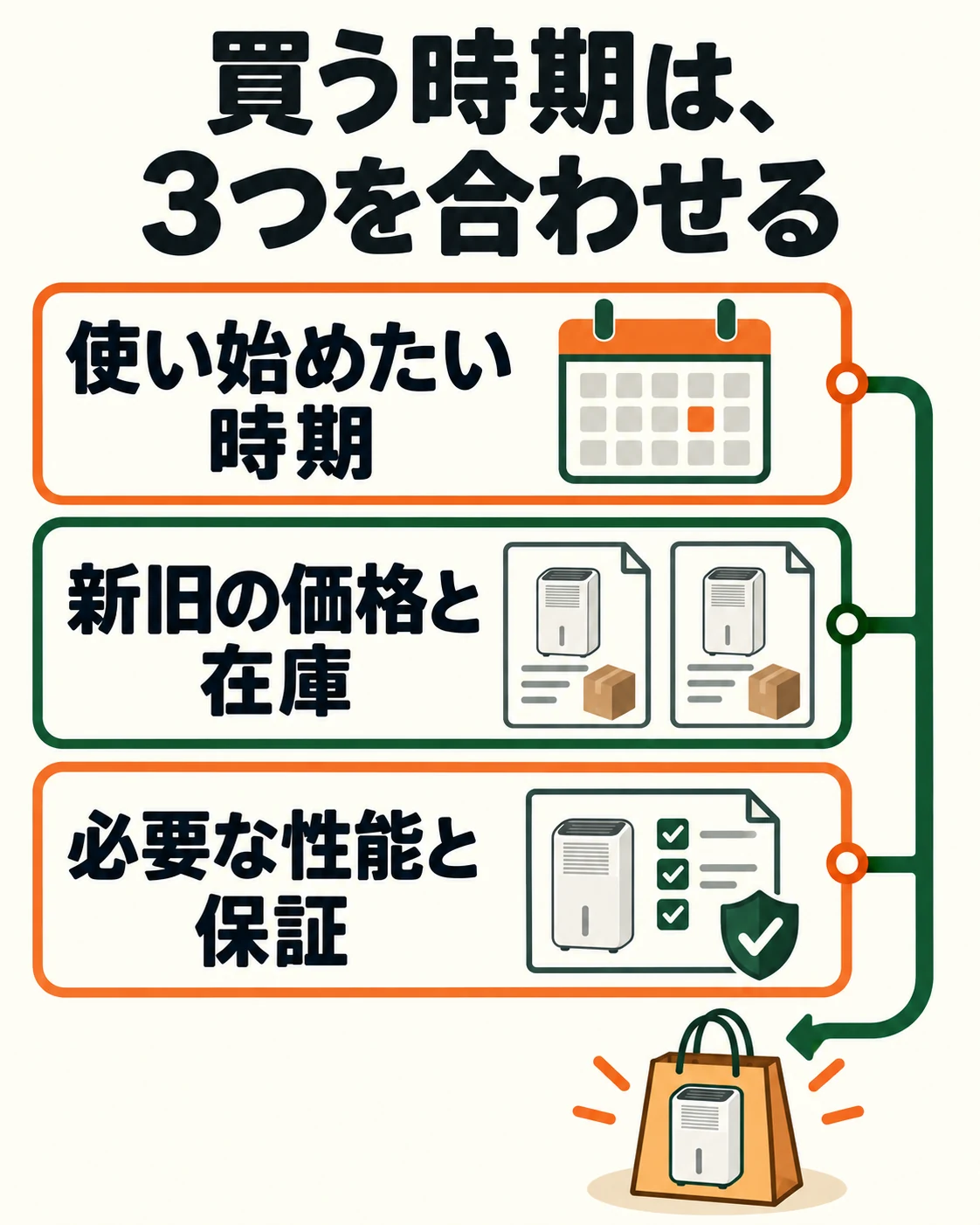 使用開始時期、価格在庫、性能保証を合わせて購入時期を決める。