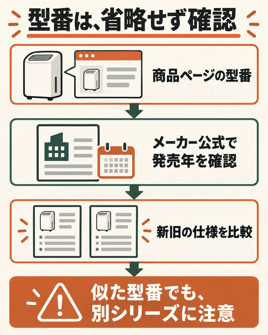 完全な型番から公式の発売年と後継関係を確認し、新旧仕様を比較する。
