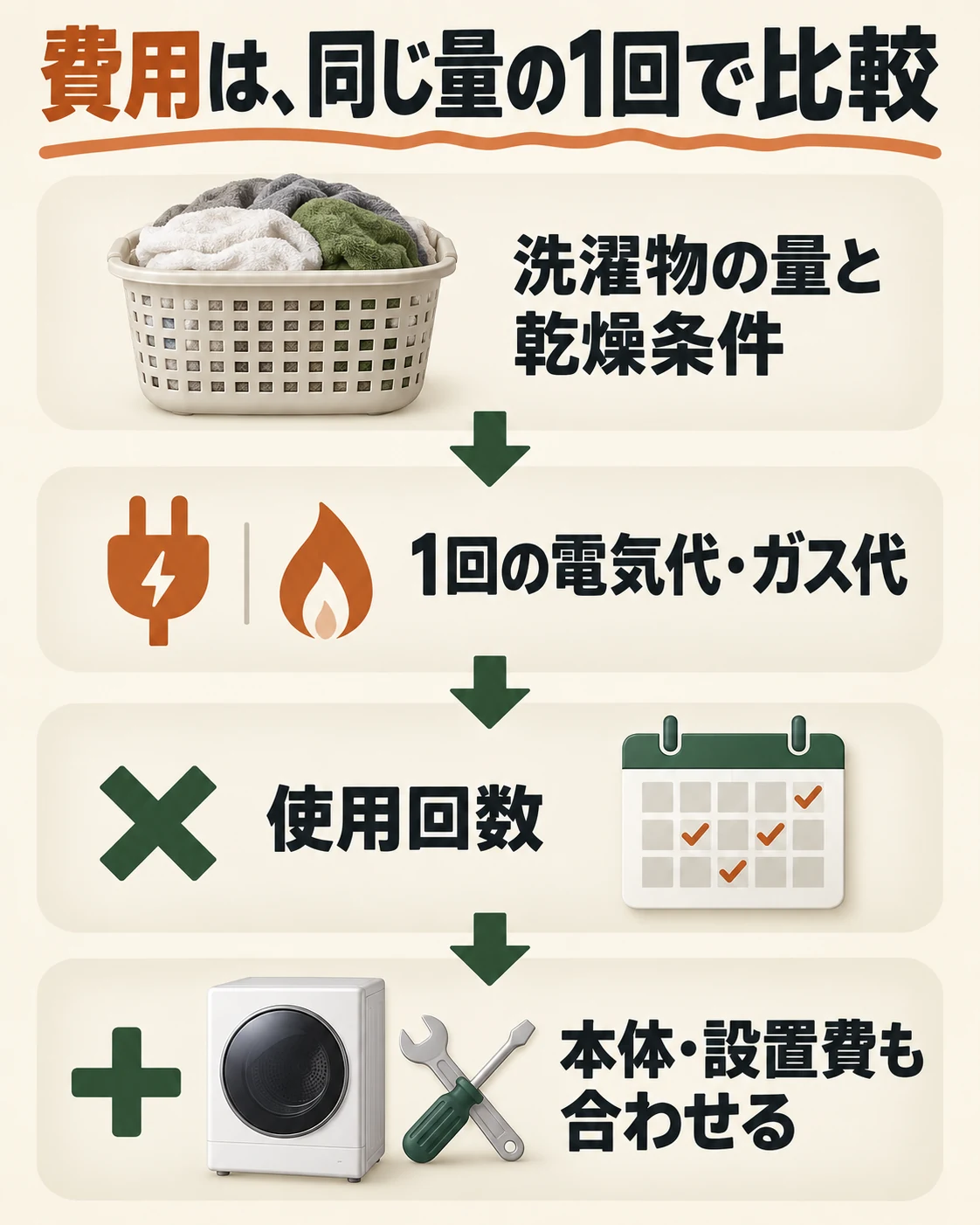 同じ洗濯量と乾燥条件の1回運転費に使用回数を掛け、本体設置費も合わせて比較する。