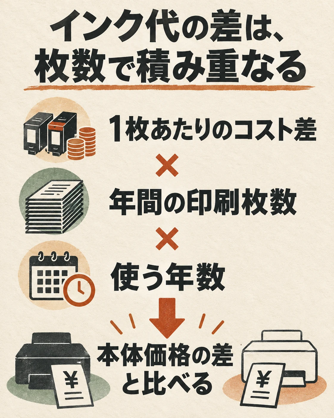 1枚のコスト差に年間枚数と使用年数を掛け、本体価格差と比較する。