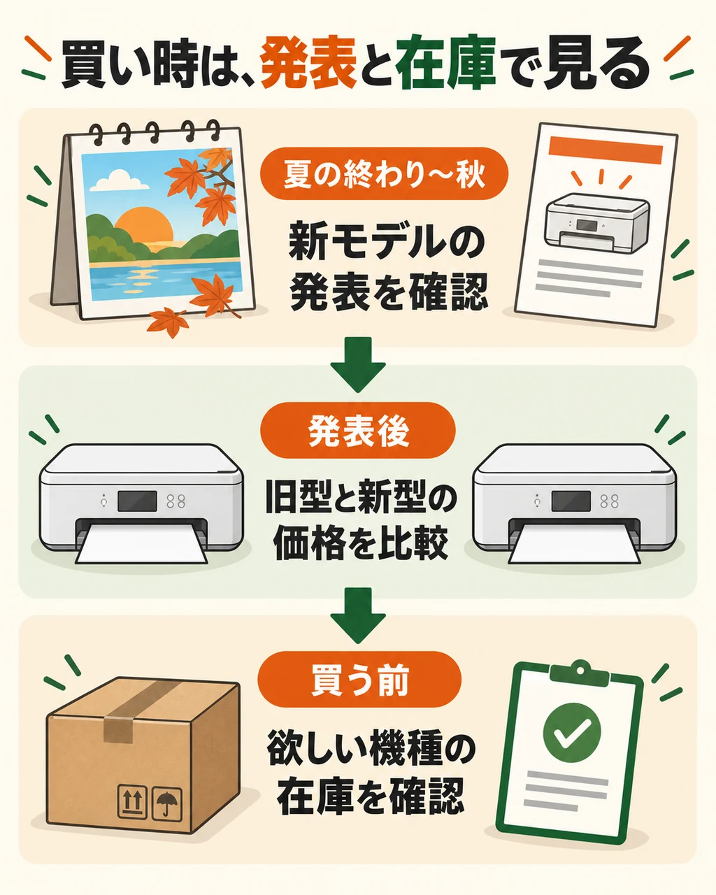 夏の終わりから秋に新モデル発表を確認し、新旧価格を比較。購入前に欲しい機種の在庫を確認する。