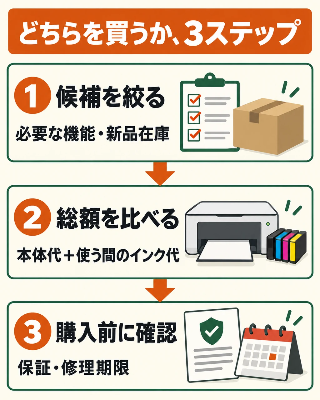 必要な機能と新品在庫で候補を絞り、本体代とインク代の総額を比較。購入前に保証と修理期限を確認。