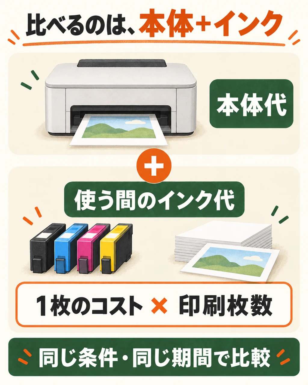 本体代に、1枚の印刷コストと利用期間中の印刷枚数を掛けたインク代を足して比較する。