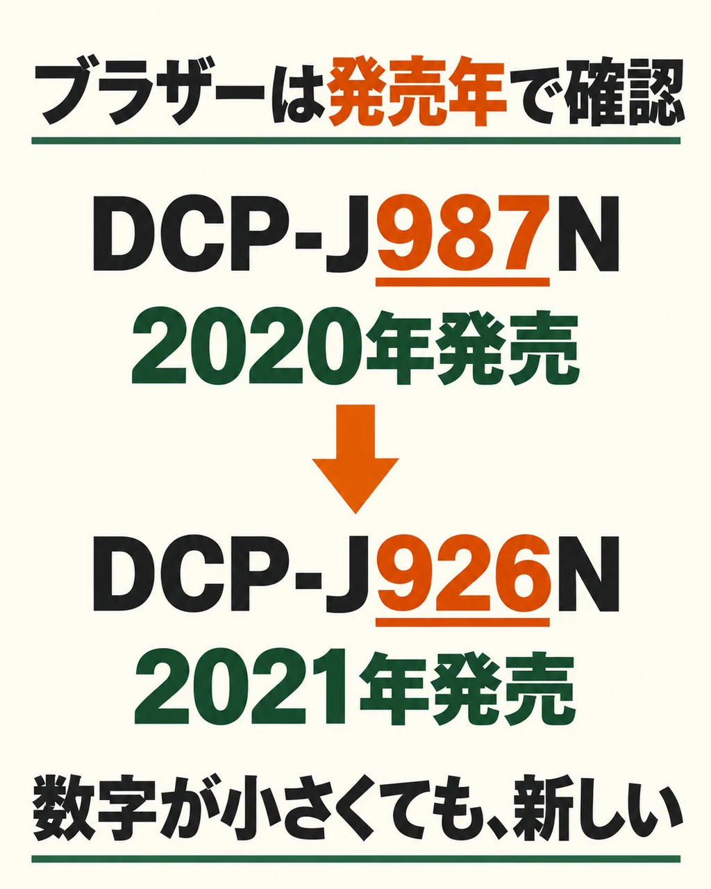 DCP-J987Nは2020年、DCP-J926Nは2021年発売。数字が小さい926のほうが新しい例。