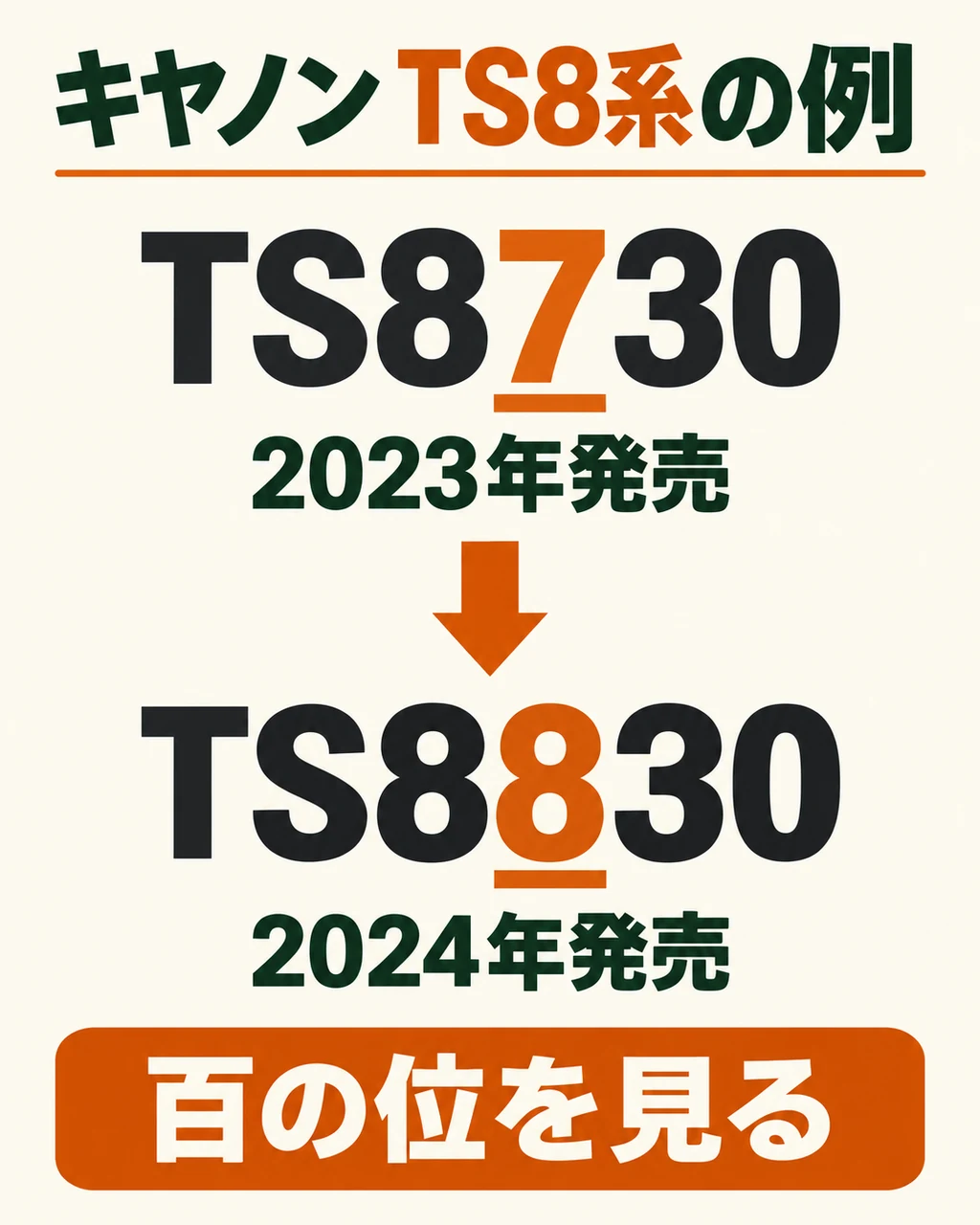 TS8系の例ではTS8730は2023年、TS8830は2024年発売。百の位の7と8を比較する。