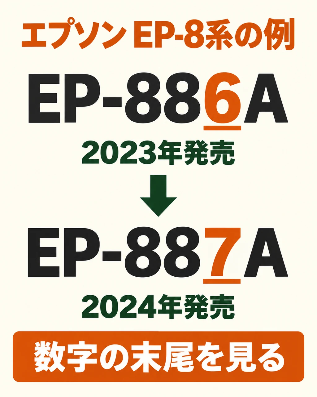 EP-8系の例ではEP-886Aは2023年、EP-887Aは2024年発売。数字部分の末尾6と7を比較する。