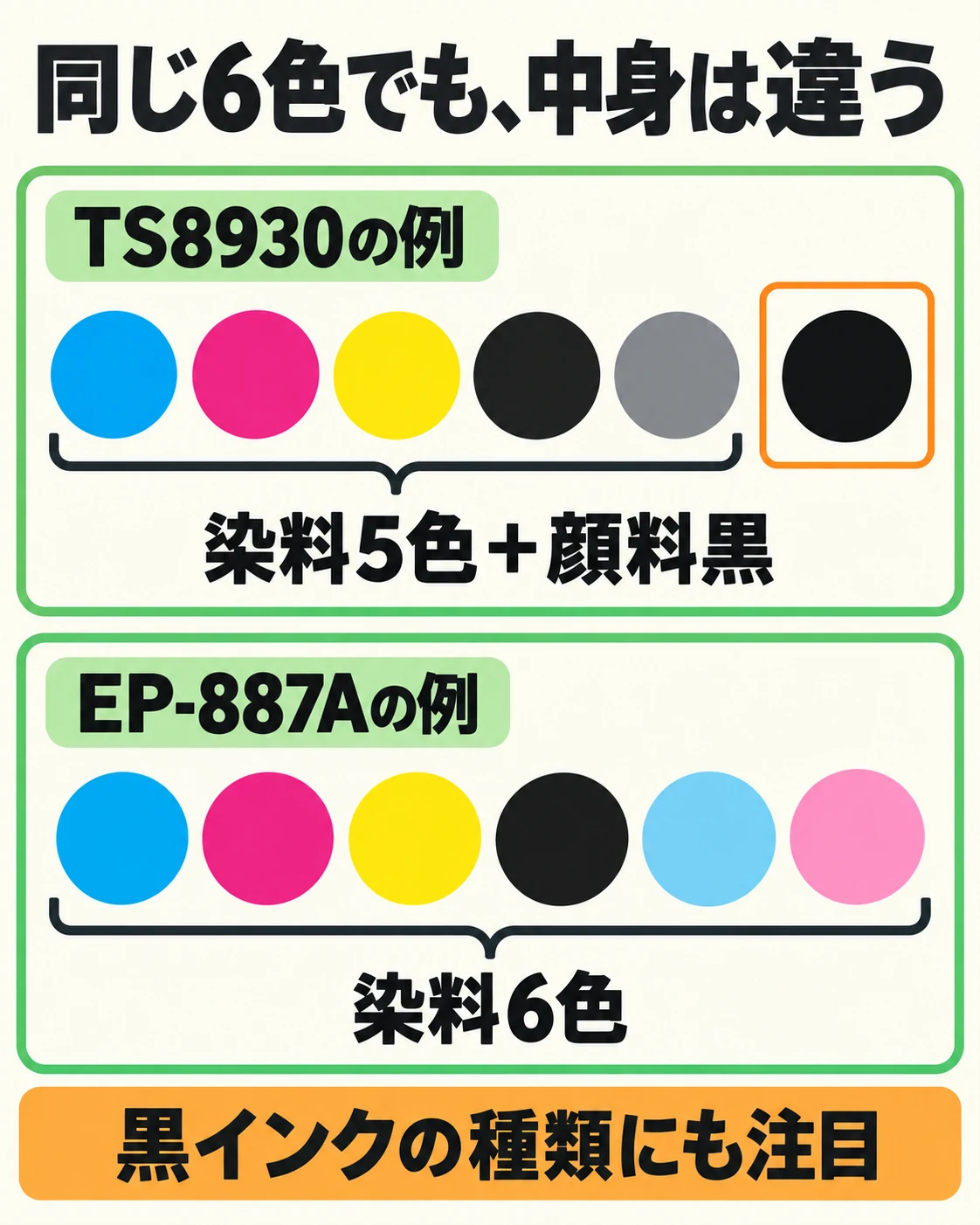 TS8930は染料5色と顔料黒、EP-887Aは染料6色で、同じ6色でも構成が異なる。